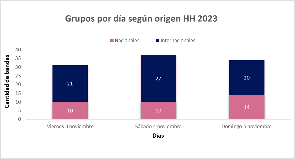 Análisis del Hell & Heaven 2023 grupos totales por día y origen