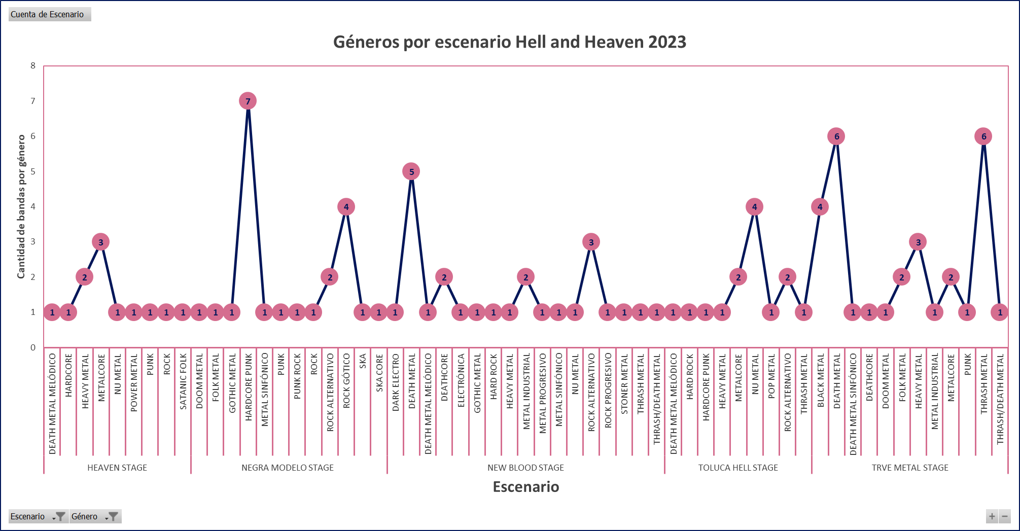 Géneros por escenario HH2023